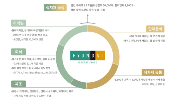 현대그린푸드 식자재 유통망 안내